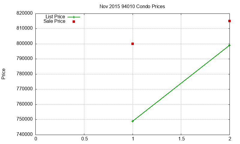 94010 Condos Just Sold 2015-11