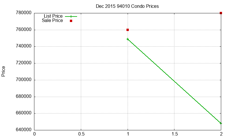 94010 Condos Just Sold 2015-12