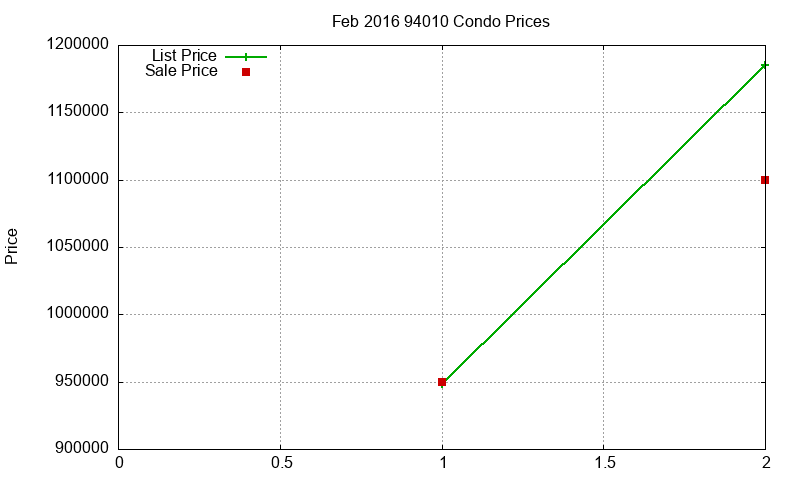 94010 Condos Just Sold 2016-02
