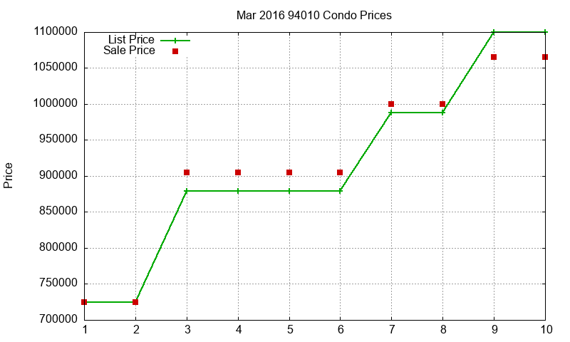 94010 Condos Just Sold 2016-03
