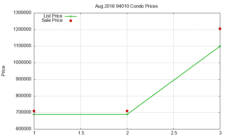 94010 Condos Just Sold 2016-08 94010 Condos Just Sold 2016-08