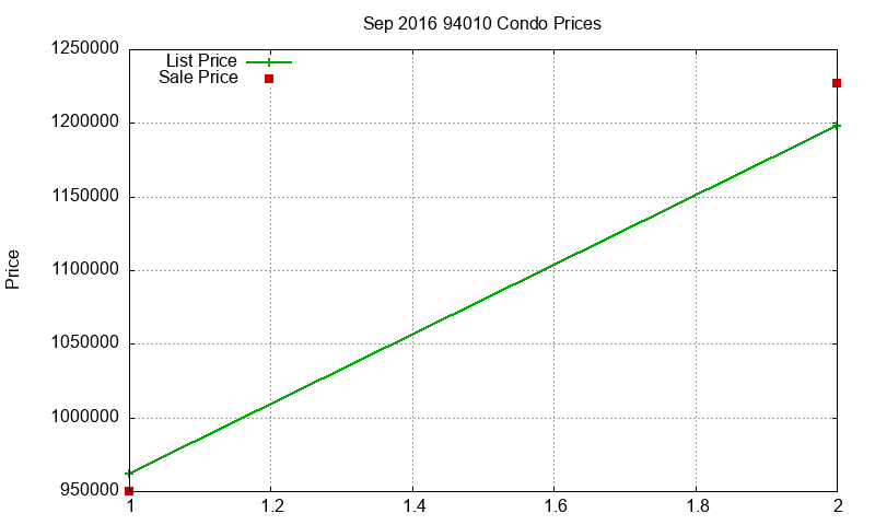 94010 Condos Just Sold 2016-09