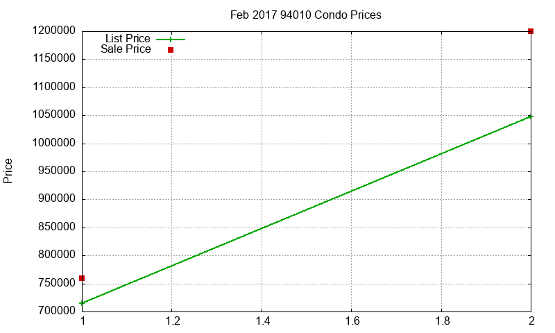 94010 Condos Just Sold 2017-02
