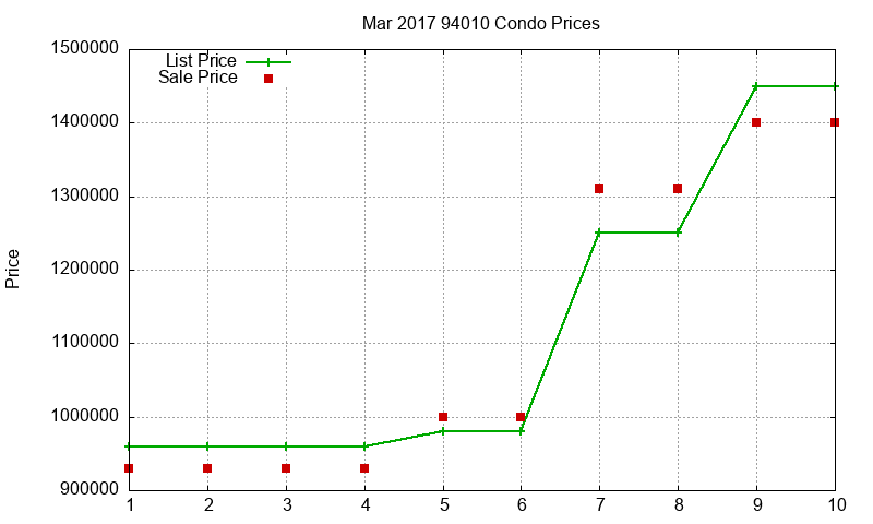 94010 Condos Just Sold 2017-03
