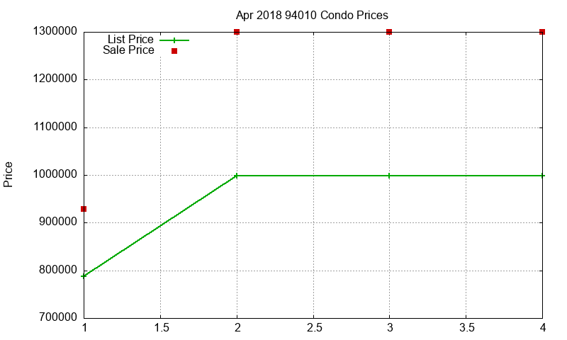 94010 Condos Just Sold 2018-04