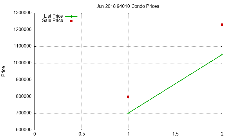 94010 Condos Just Sold 2018-06