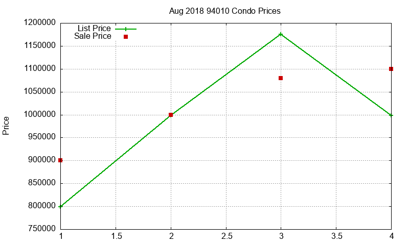 94010 Condos Just Sold 2018-08