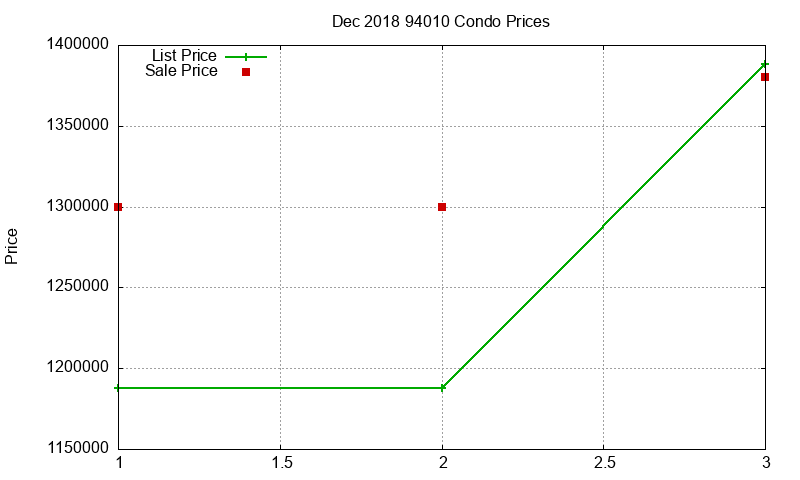 94010 Condos Just Sold 2018-12