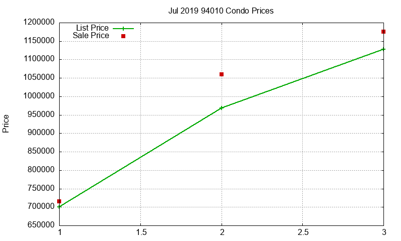94010 Condos Just Sold 2019-07