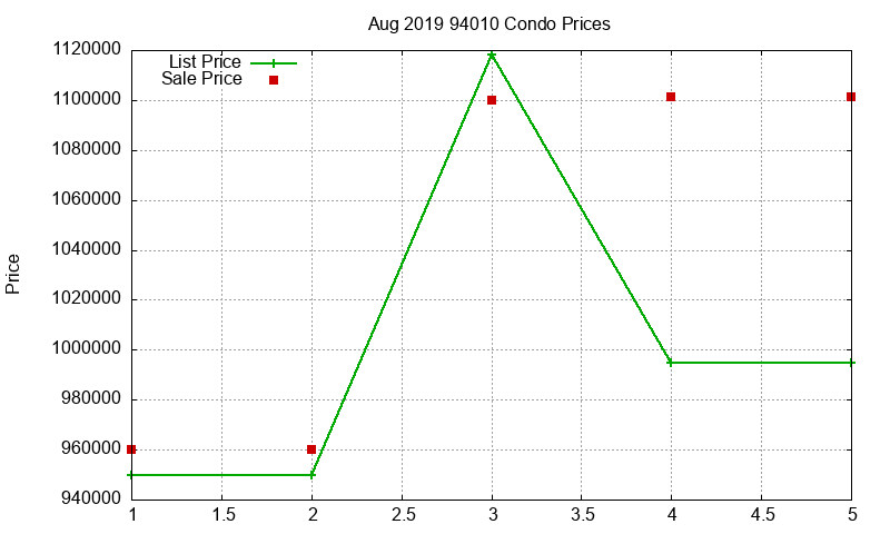 94010 Condos Just Sold 2019-08
