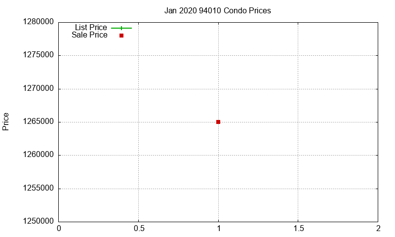 94010 Condos Just Sold 2020-01 94010 Condos Just Sold 2020-01