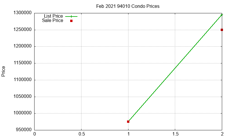 94010 Condos Just Sold 2021-02 94010 Condos Just Sold 2021-02
