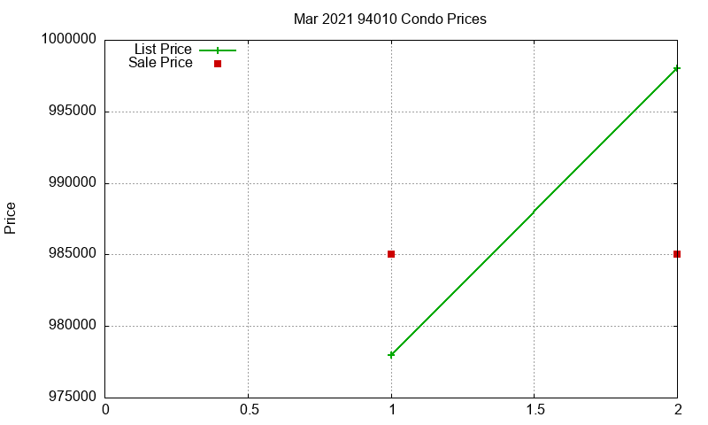 94010 Condos Just Sold 2021-03 94010 Condos Just Sold 2021-03