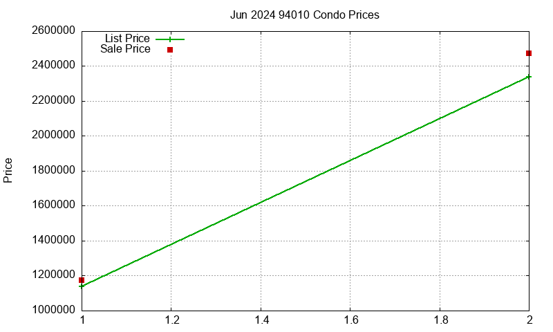 94010 Condos Just Sold 2024-06 94010 Condos Just Sold 2024-06