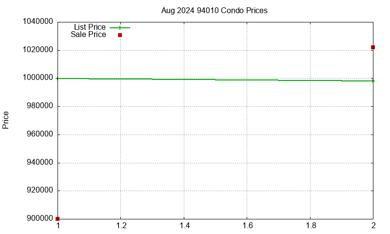 94010 Condos Just Sold 2024-08