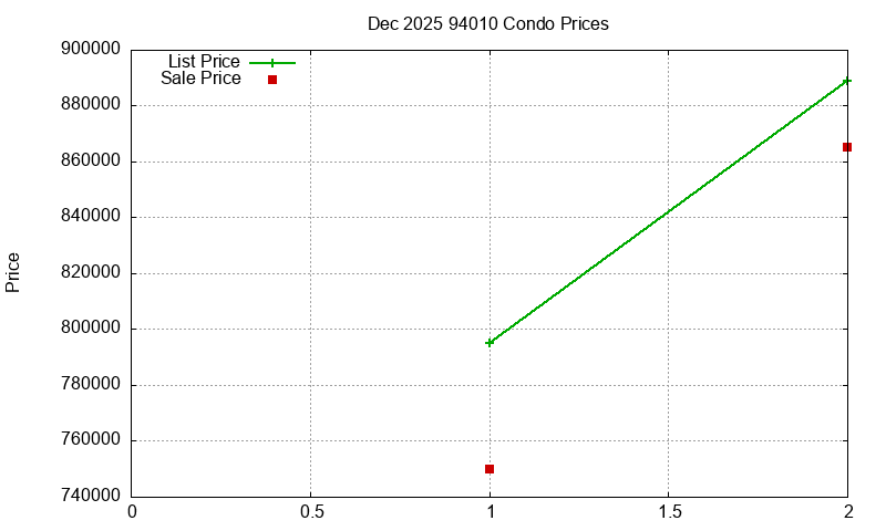 94010 Condos Just Sold 2025-12