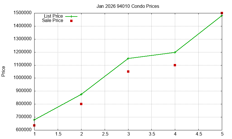 94010 Condos Just Sold 2026-01