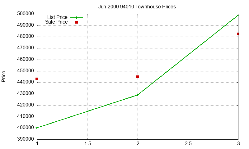 94010 Townhouses Just Sold 2000-06