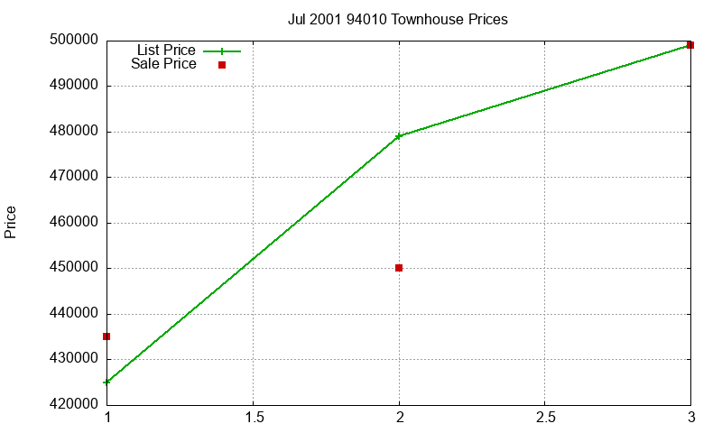 94010 Townhouses Just Sold 2001-07