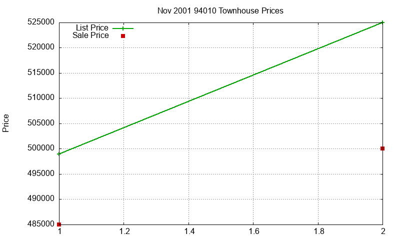 94010 Townhouses Just Sold 2001-11