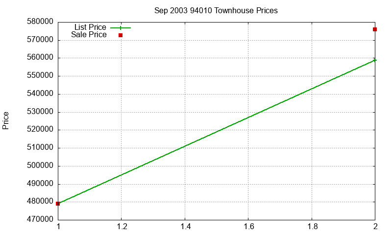 94010 Townhouses Just Sold 2003-09