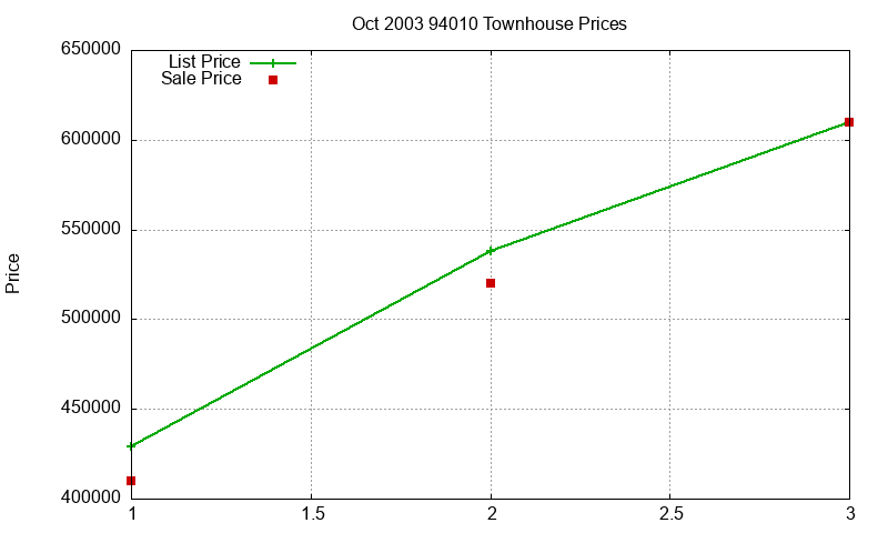94010 Townhouses Just Sold 2003-10