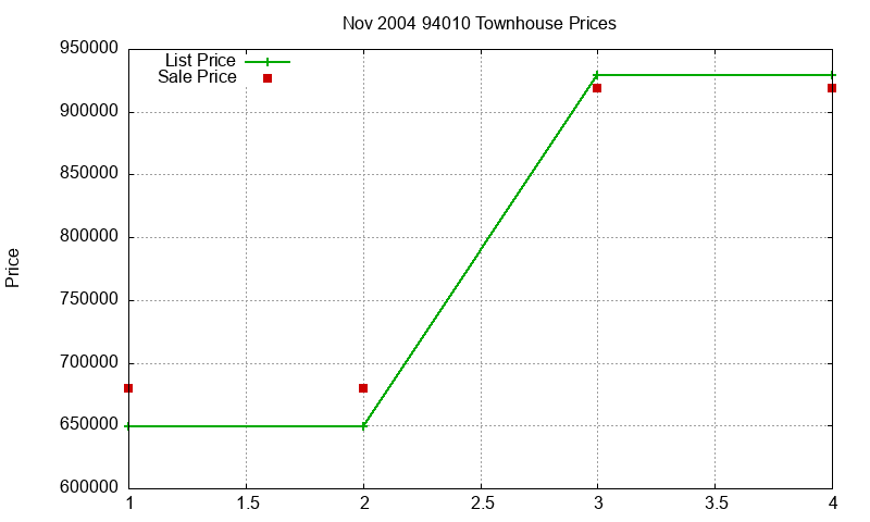 94010 Townhouses Just Sold 2004-11