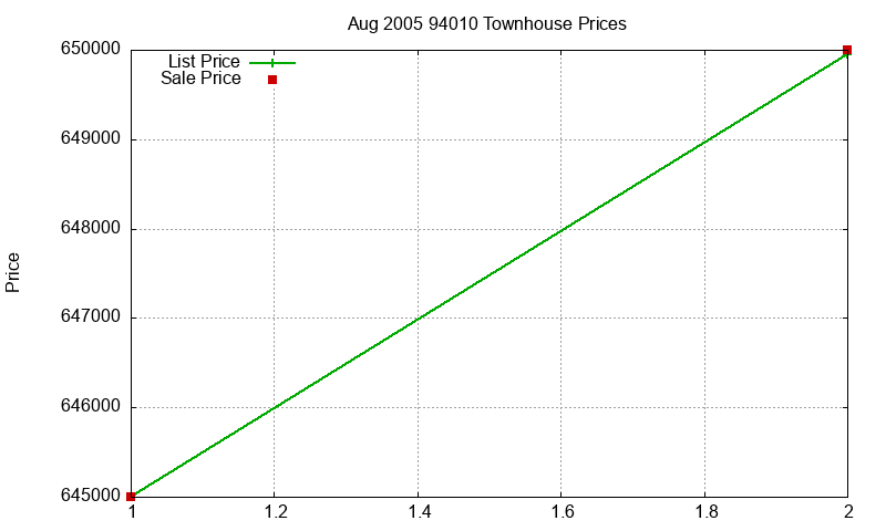 94010 Townhouses Just Sold 2005-08