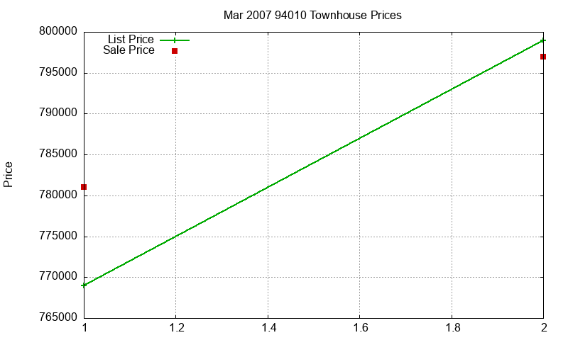 94010 Townhouses Just Sold 2007-03
