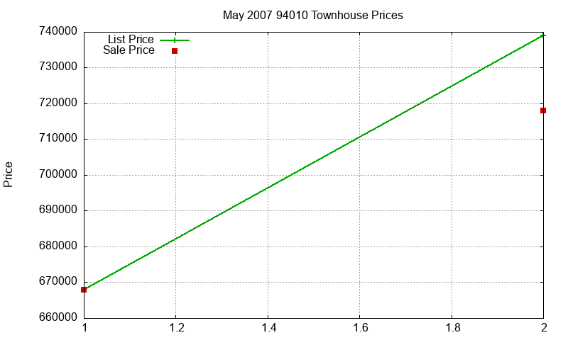 94010 Townhouses Just Sold 2007-05