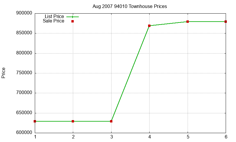 94010 Townhouses Just Sold 2007-08