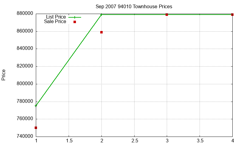 94010 Townhouses Just Sold 2007-09