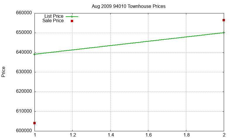 94010 Townhouses Just Sold 2009-08