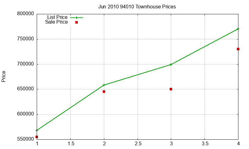 94010 Townhouses Just Sold 2010-06
