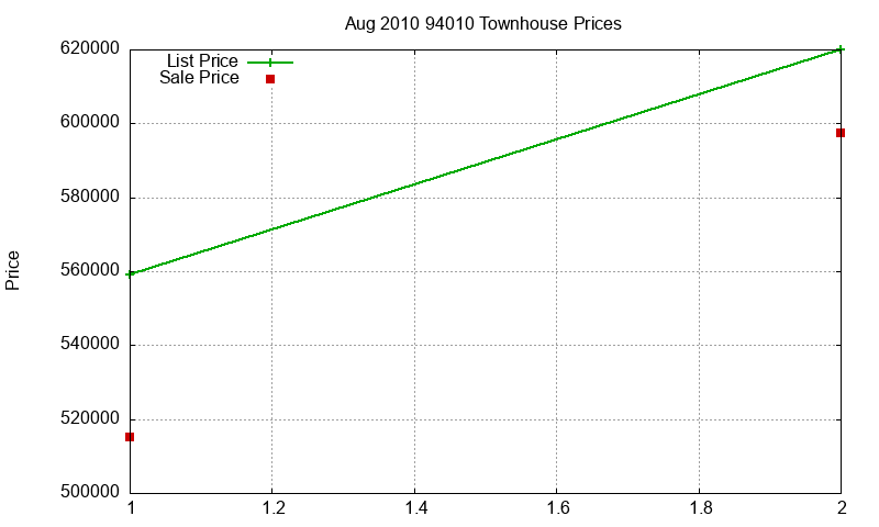 94010 Townhouses Just Sold 2010-08