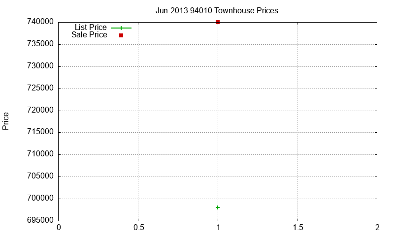 94010 Townhouses Just Sold 2013-06