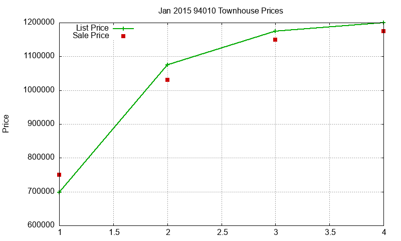 94010 Townhouses Just Sold 2015-01