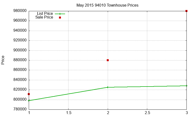 94010 Townhouses Just Sold 2015-05