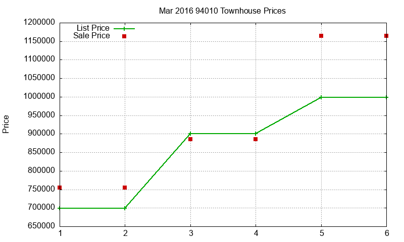 94010 Townhouses Just Sold 2016-03