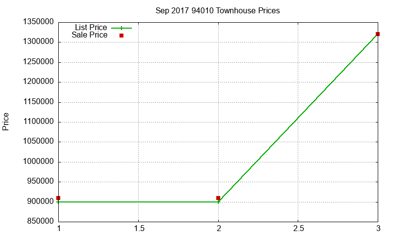 94010 Townhouses Just Sold 2017-09