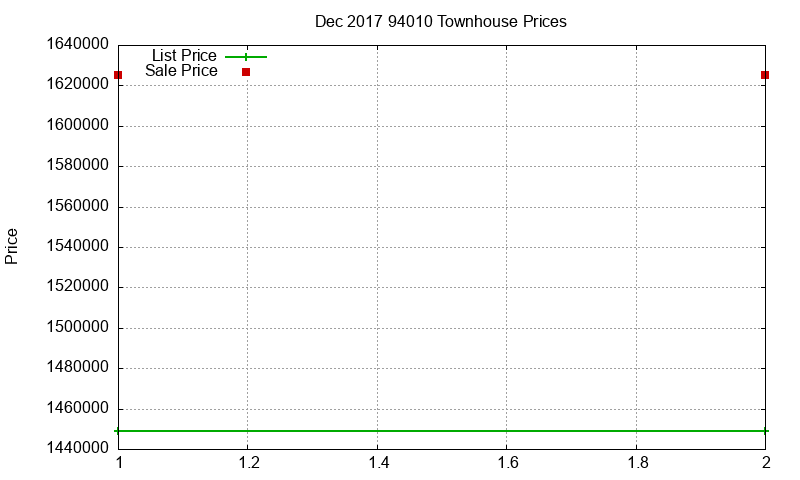 94010 Townhouses Just Sold 2017-12