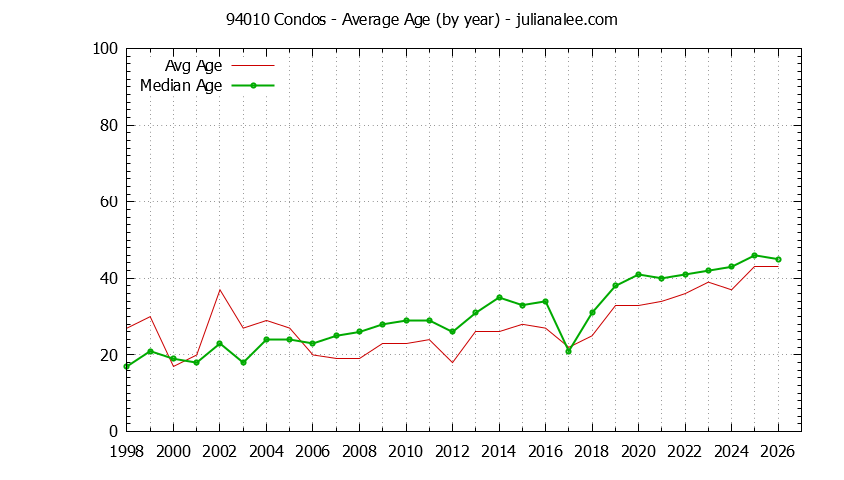Graph of the Yearly Average Age of 94010 Condos Sold - 94010 Real Estate Trends