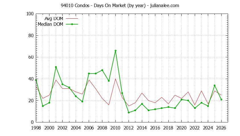 Graph of the Yearly Average Days On Market for 94010 Condos - 94010 Real Estate Trends