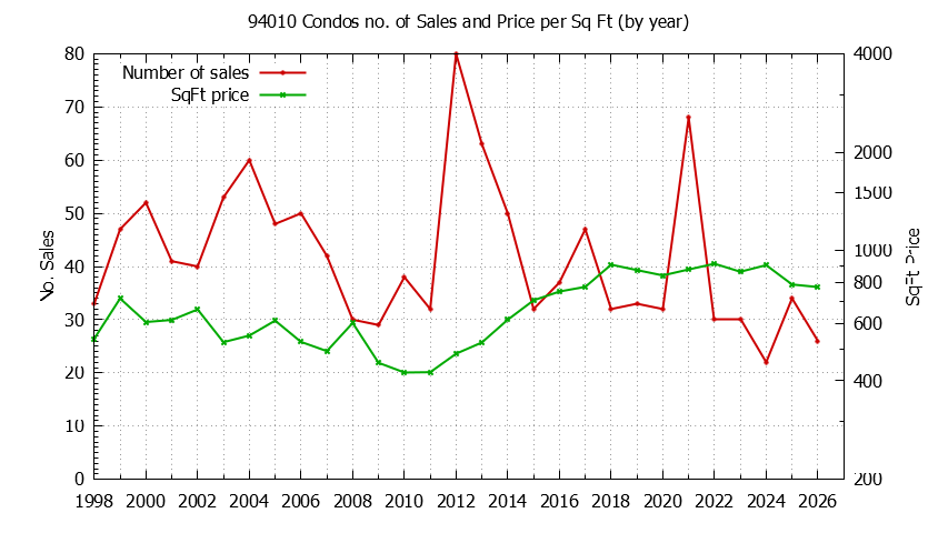 Graph of the Yearly Number of 94010 Condos Sold - 94010 Real Estate Trends
