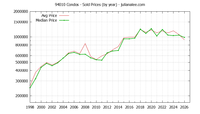 Graph of the Yearly Median and Average 94010 Home Prices for Condos - 94010 Real Estate Trends