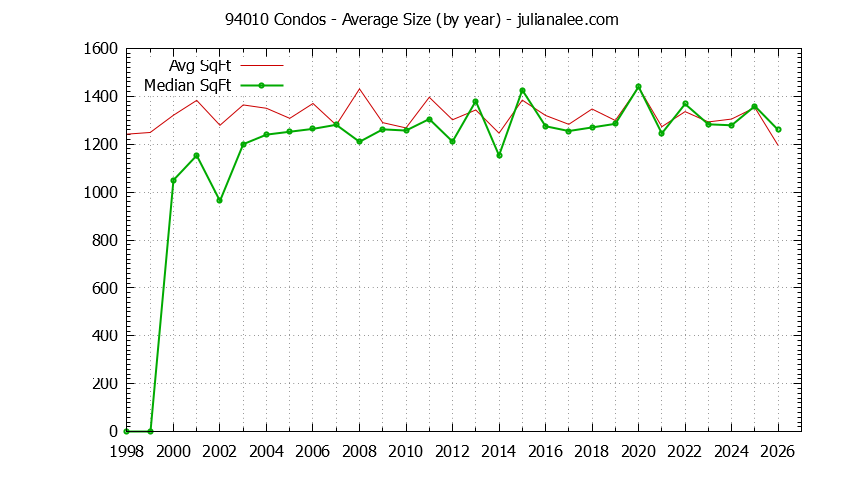 Graph of the Yearly Average Size of 94010 Condos Sold - 94010 Real Estate Trends
