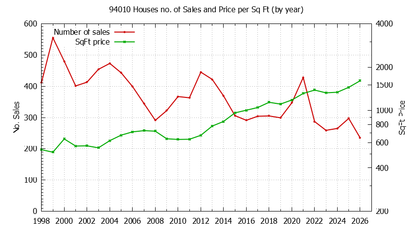 Graph of the Yearly Number of 94010 Houses Sold - 94010 Real Estate Trends