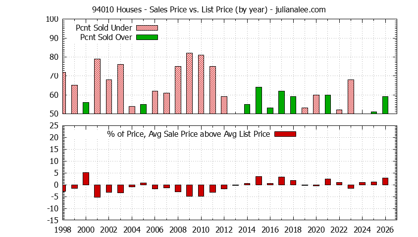 Graph of the Yearly Average Sales Price vs. List Price for 94010 Houses - 94010 Real Estate Trends