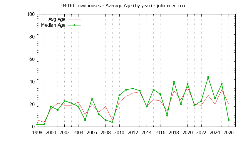 Graph of the Yearly Average Age of 94010 Townhouses Sold - 94010 Real Estate Trends