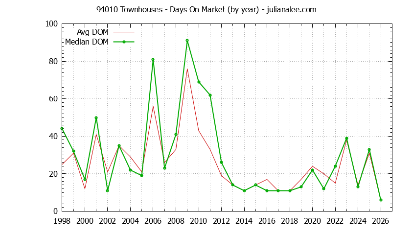 Graph of the Yearly Average Days On Market for 94010 Townhouses - 94010 Real Estate Trends